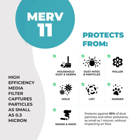Diagram showing the High Performance MERV 11 Air Filter For HVAC AC Furnace 20x25x4, 2 Pack, protecting against dust and pollen.
