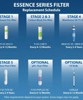 Replacement schedule for Essence Series filters showing stages 1 to 5 and optional filters with images and timelines.
