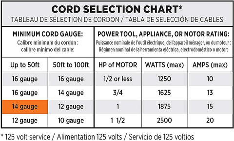 Cord selection chart showing minimum cord gauge for power tools, appliances, or motors with specifications for 14 gauge.