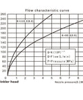 Flow characteristic curve for sprinkler heads showing nozzle flow versus pressure metrics and equations utilized.