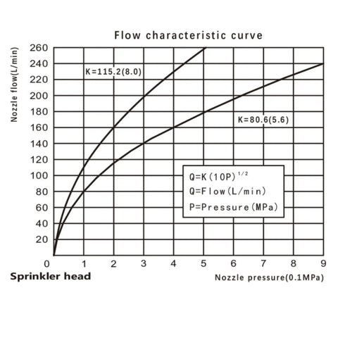 Flow characteristic curve for Concealed Pendent Automatic Fire Sprinkler Head 2 Pack, showing nozzle flow vs pressure.