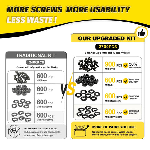 Comparison of M3 Hex Socket Cap Screw Assortment Kit with 2700 pcs vs 2400 pcs traditional kit, highlighting improved quantities.