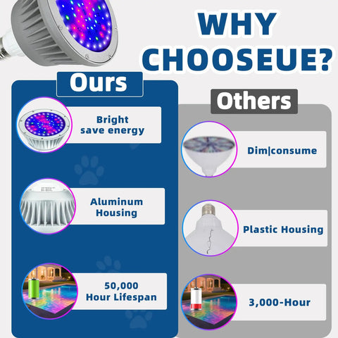 Comparison chart featuring waterproof 12V RGBW LED pool light bulb for inground pools dope color changing with universal 12V compatibility E26 and E27 replacement fits most pool light fixtures, emphasizing aluminum housing and energy efficiency.