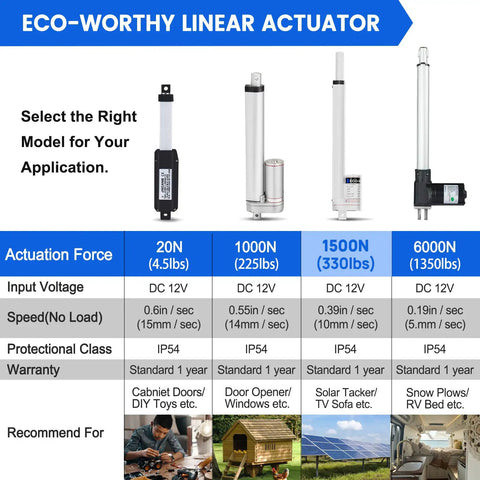 Eco-worthy linear actuator models showcasing 20N, 1000N, 1500N, 6000N for various applications and specifications.