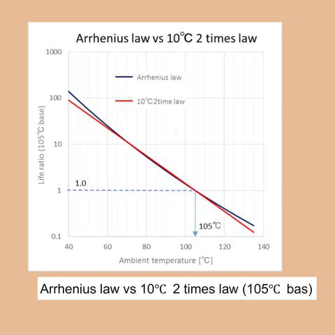 Graph comparing Arrhenius law vs 10°C 2 times law on life ratio vs ambient temperature.