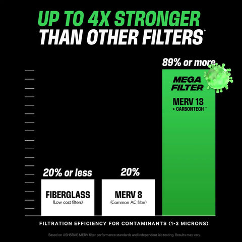 Comparison chart showing MegaFilter 20x20x1 Air Filter MERV 13 Activated Carbon's superior efficiency over other filters.