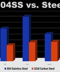 Graph comparing 304 Stainless Steel and 1018 Carbon Steel yields, tensile strength, and hardness.