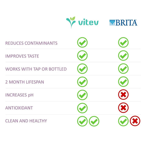 Comparison chart of Vitev and Brita filters focusing on taste, lifespan, pH increase, and antioxidant power.