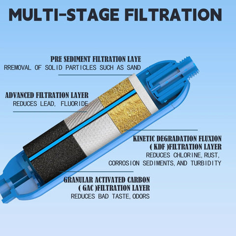 Diagram showing multi-stage filtration layers of RV Inline Water Filter 2 Pack With Flexible Hose Guards Stops Nasty Taste Chlorine Rust Sediment For Campers Boats And Trailers Get That Crisp Pure Drip When You Hit The Open Road Or Go Van Life.