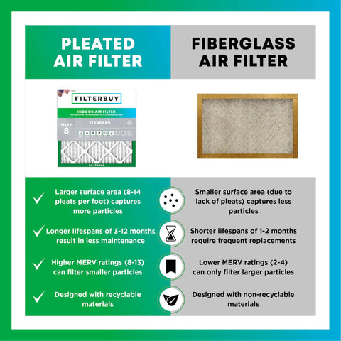 Comparison of Pleated Air Filter and Fiberglass Air Filter showing benefits of MERV 8 Air Filter Replacement 18 By 28 By 1 Inch.