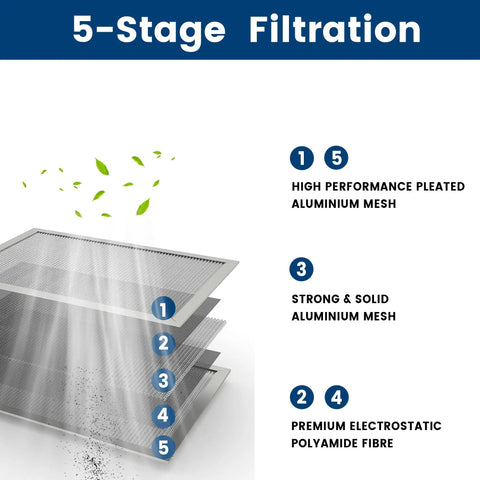 5-stage filtration layers of 20x20x1 HVAC Furnace Air Filter Washable And Reusable Lasts A Lifetime MERV 8 for cleaner air