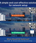Diagram showing cluttered vs. simplified cabling in network setup with Outdoor PoE Switch With Ten Ports And Two Gigabit Uplinks, IP65 Waterproof.