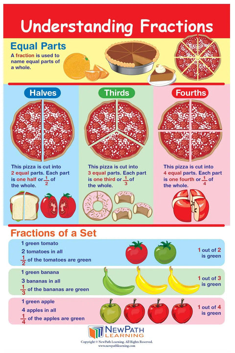 Understanding Fractions educational poster with pizza slices illustrating halves, thirds, and fourths. Killer Grade Two Math Anchor Charts Set Pack Includes Ten Slick Twelve By Eighteen Inch Wall Posters Paired With A No Brainer Twenty Five Page Review Guide Built For Busy Educators And Homeschool Parents Today.
