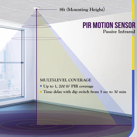 Illustration showing Ceiling Occupancy Sensor With PIR Motion Sensing For Junction Box Install MPC-50V White, 360 Degree Coverage