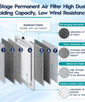 7 stage permanent air filter with aluminum frame and electrostatic media, showing components for dust holding capacity.