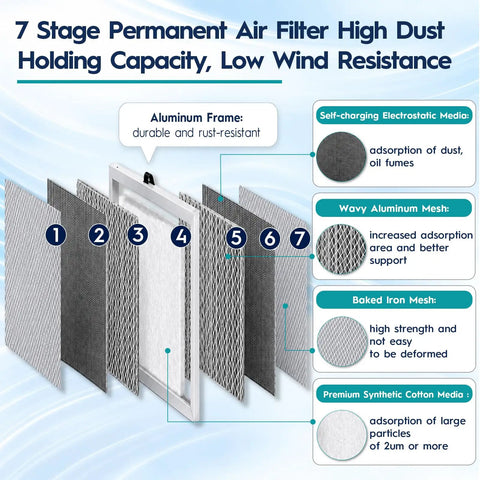 7 stage permanent air filter with aluminum frame and electrostatic media, showing components for dust holding capacity.