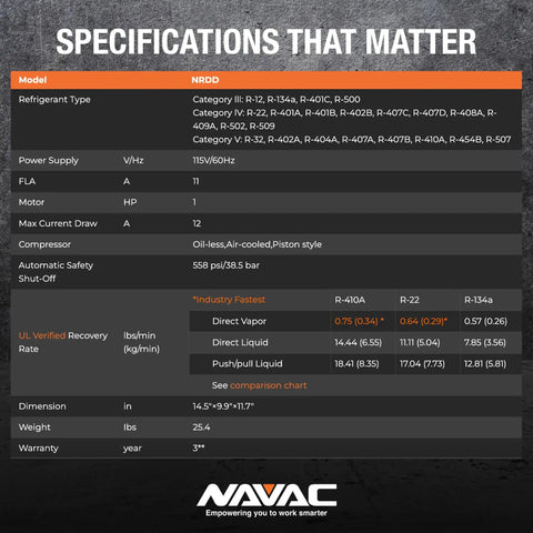 Specifications table for Built Tough Twin Cylinder A2L Safe Air Conditioning Recovery Pump With Fast Brushless DC Motor.