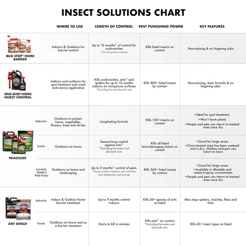Insect solutions comparison chart showcasing various pest control products, including details on control length and key features.