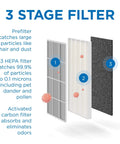 3-stage filter illustration for 2 Pack MA-15 Replacement Filter Set For Air Purifier, showing pre-filter, HEPA H13, and activated carbon layers.