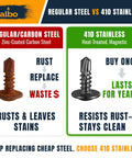 Comparison of Regular Steel vs 410 Stainless Screws, showcasing rust resistance and durability features.