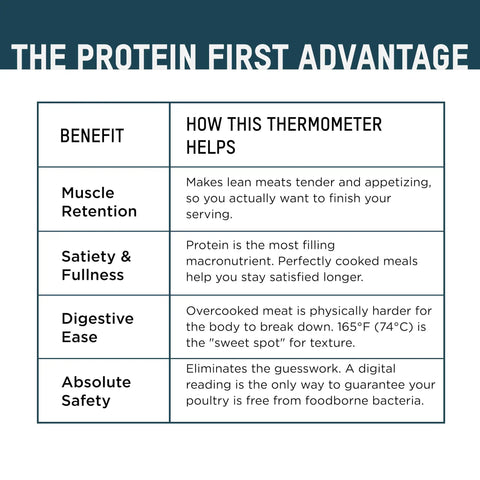Benefits of Waterproof Digital Meat Thermometer With Folding Probe And Backlit Display for muscle retention and digestive ease.