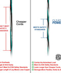 Image comparing two extension cords highlighting safety standards. Demonstrates Built Different 25 Ft Extension Cord Oil Resistant Sjtow Power Cable.