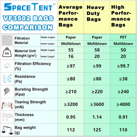 Comparison chart of VF3502 bags showing filtration material, weight, efficiency, resistance, and strength measures.