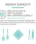 Weight capacity graphic for Rock Solid 22 Inch Bottom Mount Drawer Slides Featuring Dead Silent Self Closing Action with 50 lbs limit.