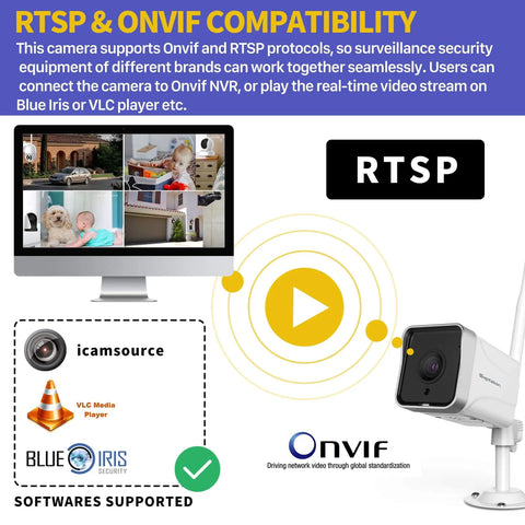 Diagram showing RTSP and Onvif compatibility with surveillance equipment. Features a monitor with security camera footage and supported software icons.