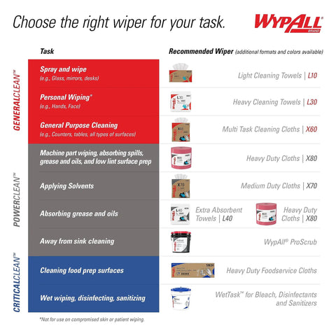 WypAll task-specific cleaning wipers chart with Heavy Duty Wet Towels ProScrub Dual Action Cleaning Wipes for various tasks.