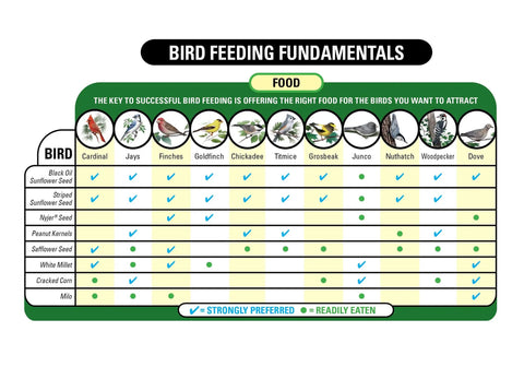 Chart showing bird feeding fundamentals for species attraction using Real Deal Backyard Wild Bird Food Mix Featuring Natural Cherry Flavor And Hearty Sunflower.