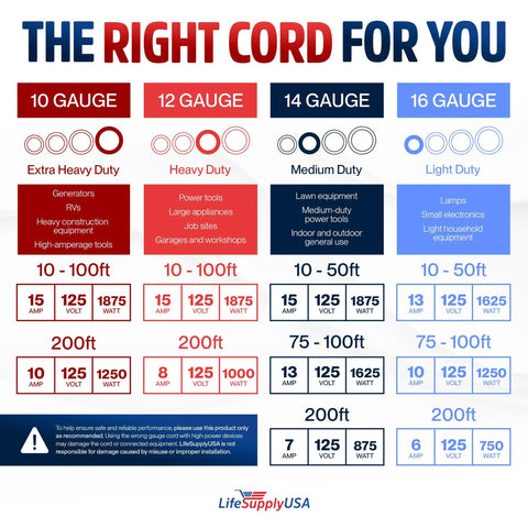Illustrative guide on extension cord gauges and their uses, showing 10 to 16 gauge specifications and applications.
