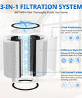 Diagram of 3-in-1 filtration system with HEPA 13 filter layers for Air Purifier Filter Replacement for Afloia and Morento Models.