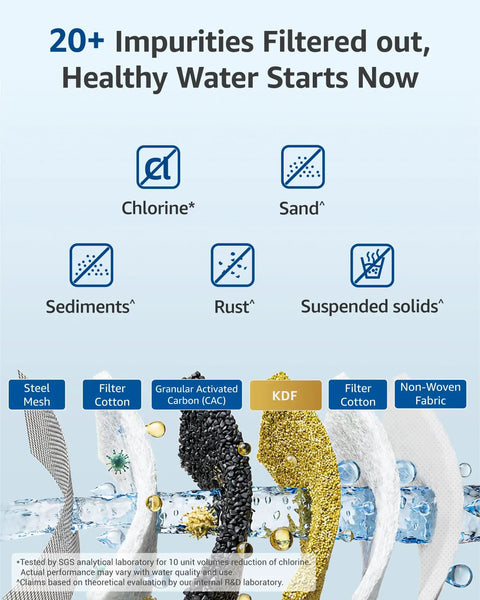 20+ impurities filtered, showcasing materials like KDF and activated carbon for the Top Shelf NSF Certified RV Inline Water Filter.