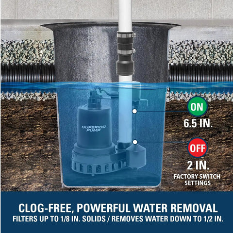 1/2 HP Thermoplastic Submersible Sump Pump With Vertical Float Switch, 3,300 GPH in a water removal system with discharge pipe