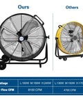 Comparison of Industrial Drum Fan 8100 CFM High Velocity and a smaller yellow fan, emphasizing airflow and wattage differences.