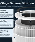 Replacement Filter For Levoit LV-H135 Air Purifier, 3-In-1 High-Efficiency Activated Carbon HEPA Filter demonstrating 3-stage system