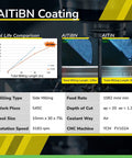 Tool life comparison of AlTiBN vs. AlTiN coatings with milling data for Micrograin Carbide Square End Mill 4 Flute 5/8 Inch
