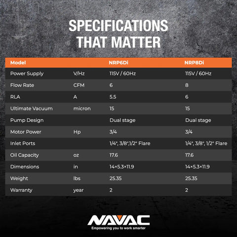 Specifications table for Professional Grade Smart Vacuum Pump For HVAC Systems Featuring Built In Digital Micron Gauge And 6 Cfm Flow Rate With Two Year Warranty.