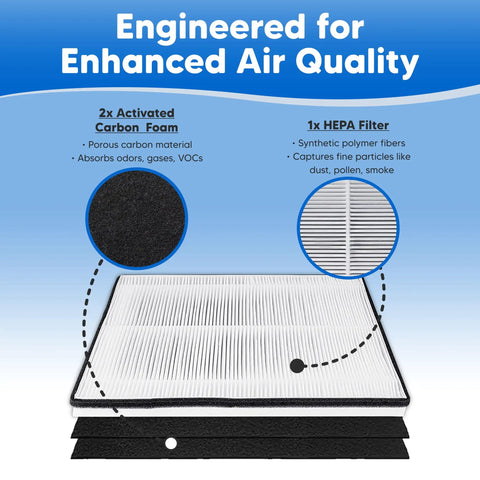 Direct Fit H13 Replacement Filter 4 Pack With Activated Carbon Foam Prefilters AC550 Air Purifier Media Kit showing 2 carbon foam pads and 1 HEPA filter.
