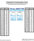Temperature compensation chart for Fast Manganese Water Test Strips Kit 12 Tests For Groundwater Analysis with dip times.