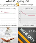 Comparison chart of UV lamp intensity with 1-year warranty text for Combo Replacement Kit For UV Sterilization Systems 602805 UV Bulb And 602732 Sleeve With O Rings High Performance 254nm UV C Lamp Drop In Replacement For Viqua Systems Designed In USA For Easy Install And Long Life.
