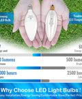 Comparison of Hansang E12 LED bulb and traditional E12 tungsten bulb with specs for energy, brightness, and lifespan.