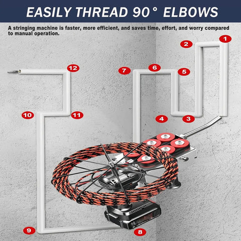 Heavy Duty Automatic Cable Puller And Wire Stringing Machine With No Sweat Operation, showing wire threading through 90° elbows.