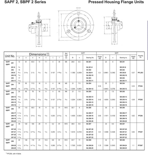 Precision Engineered Heavy Duty 1 Inch Bore 3 Bolt Round Flange Bearing With Set Screw Lock And Zinc Steel Housing technical specifications chart.