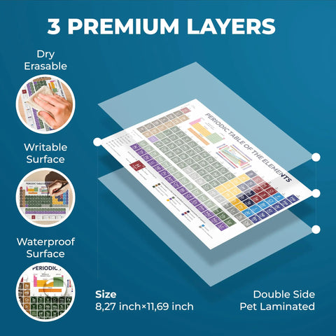 Durable Laminated Periodic Table Poster For Classroom Use featuring 3 premium layers, dry erasable surface and waterproof 8.27x11.69 in size.