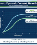 Graph showing smart dynamic current shunting for 6 Pack USB Wall Outlet With Type C And Type A USB Ports, UL Listed.