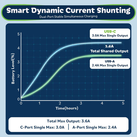 Graph showing smart dynamic current shunting for 6 Pack USB Wall Outlet With Type C And Type A USB Ports, UL Listed.