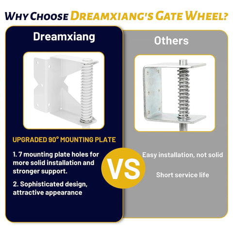 Comparison of Dreamxiang's gate wheel with upgraded 90° mounting plate and other brand, highlighting features and benefits.