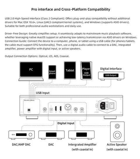 Diagram showing USB Digital Interface for HiFi Audio Setups With DSD 2048 and PCM 1.536M connections to various audio devices.